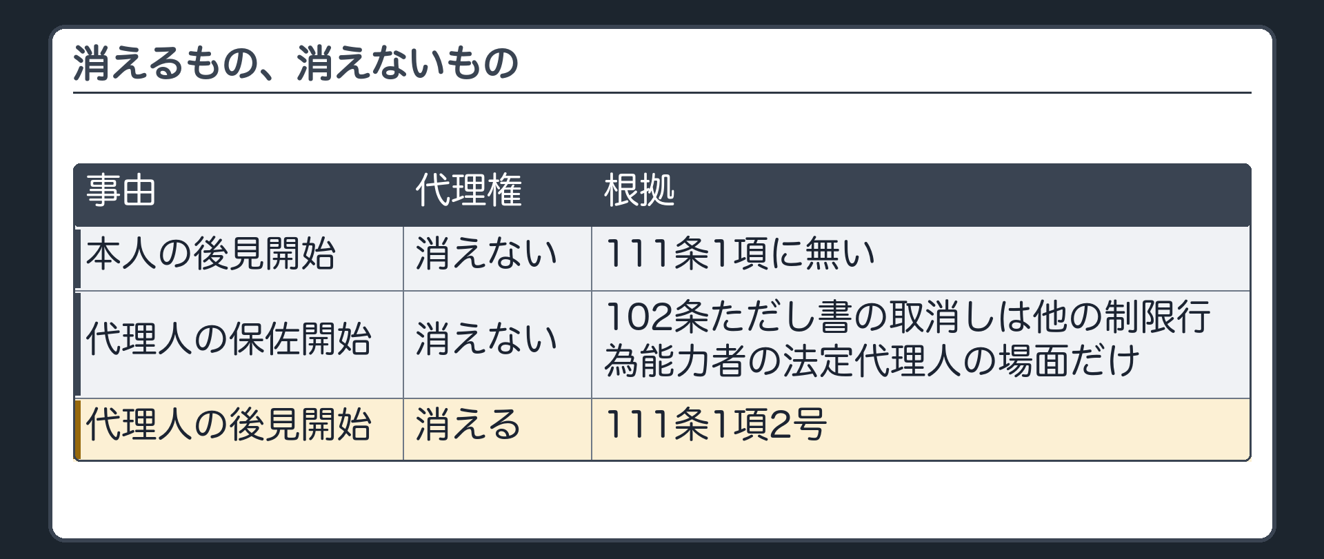 弁別板（本人の後見開始＝消滅事由ではない／代理人の保佐開始＝代理権は消えない・102条ただし書の取消しは他の制限行為能力者の法定代理人の場面だけ／代理人の後見開始＝111条1項2号で代理権そのものが消える）
