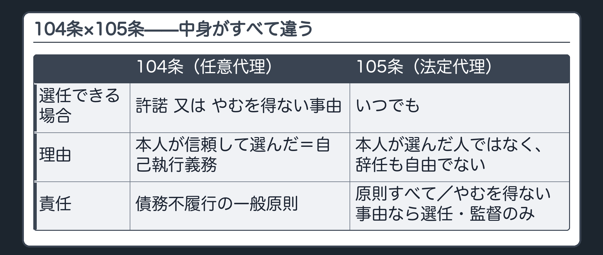 対比板（104条×105条／選任できる場合＝許諾かやむを得ない事由・いつでも／理由＝本人が信頼して選んだ自己執行義務・本人が選んだ人ではなく辞任も自由でない／責任＝債務不履行の一般原則・原則すべて負いやむを得ない事由なら選任監督のみ）