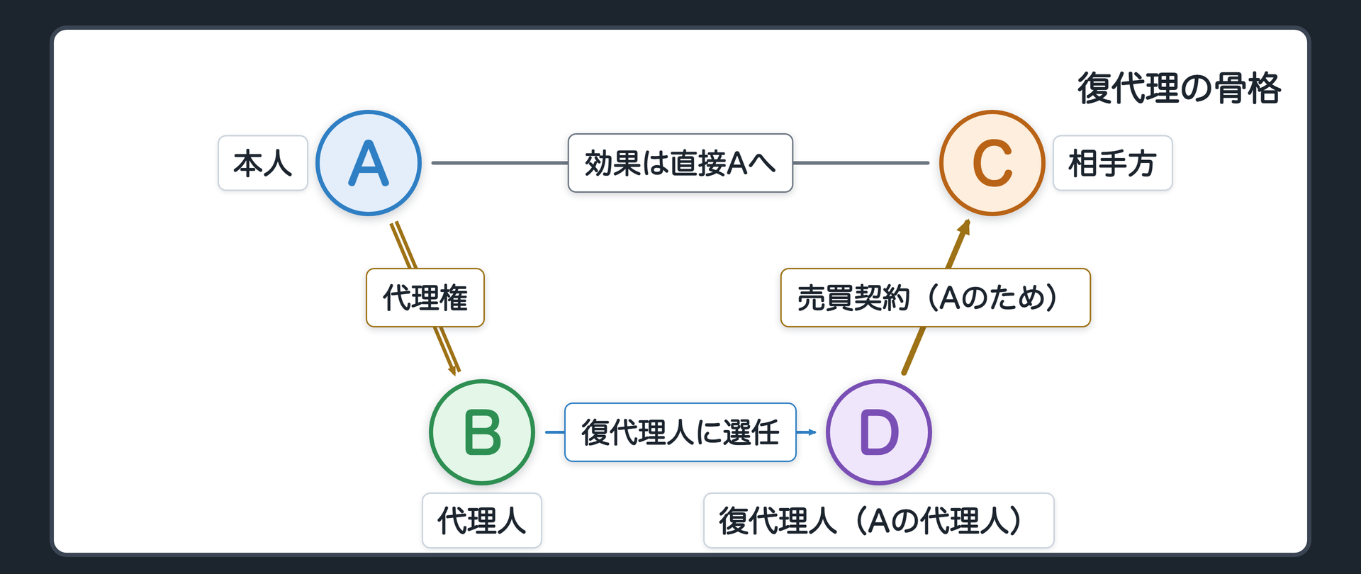 復代理の骨格図（AからBへ代理権／BからDへ復代理人の選任／DからCへAのための売買契約／契約の効果はBを経由せずAに直接届く）