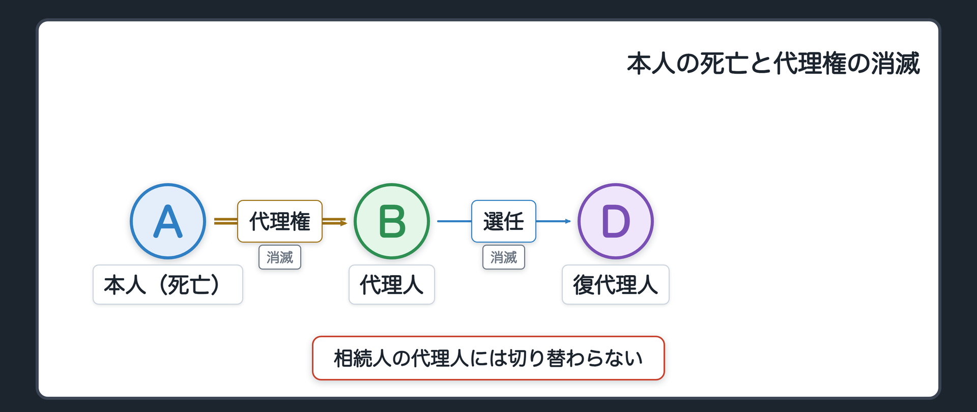 消滅の図（本人Aの死亡でBの代理権が消える／Bを土台にするDの代理権も消える／相続人の代理人には切り替わらない）