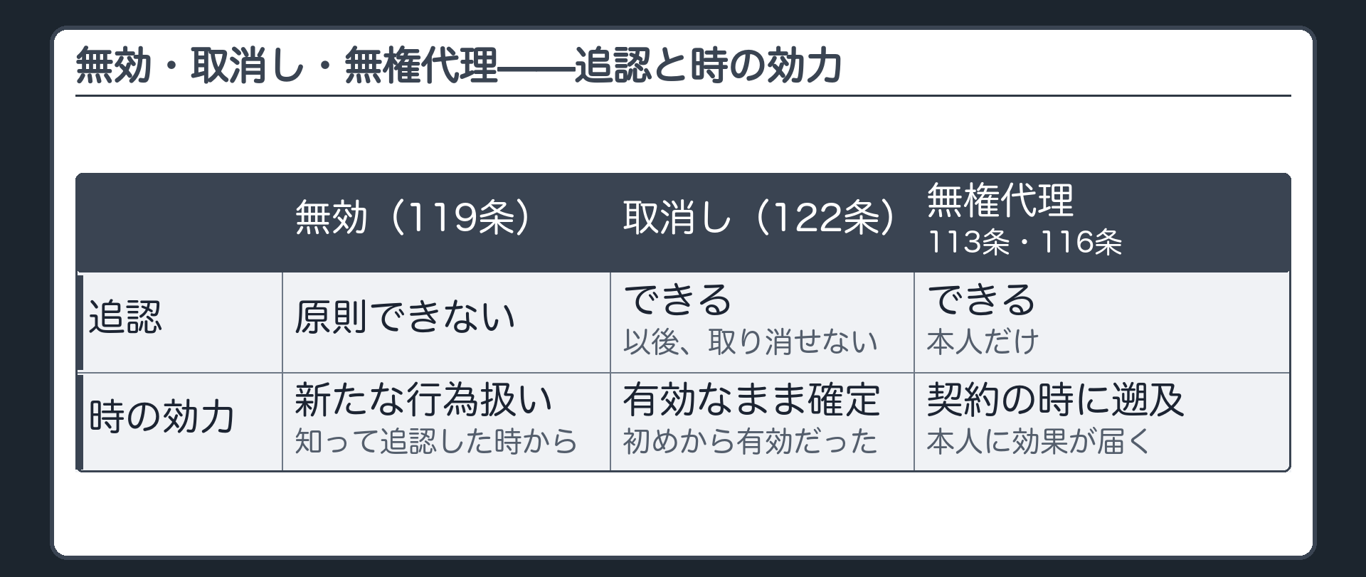 ④追認の軸の3列比較板（無効119条＝追認原則不可・知って追認すればその時から新たな行為／取消し122条＝追認可・もともと有効だったと確定／無権代理113条116条＝追認可・本人だけができる・契約の時にさかのぼって届く）