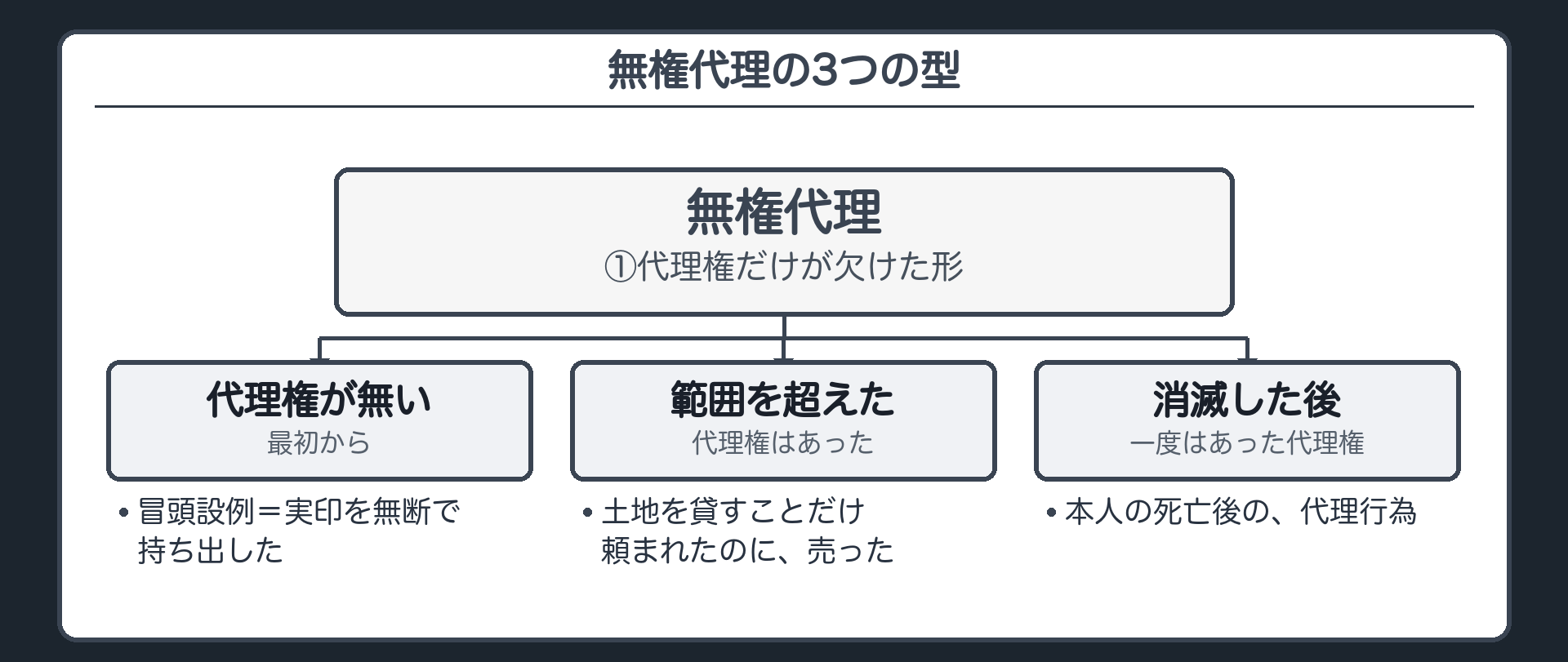 3つの型の板（(a)最初から代理権が無い＝冒頭設例／(b)代理権はあるが範囲を超えた＝土地を貸すことだけ頼まれたのに売った／(c)代理権が消滅した後にした＝本人死亡後の代理行為）