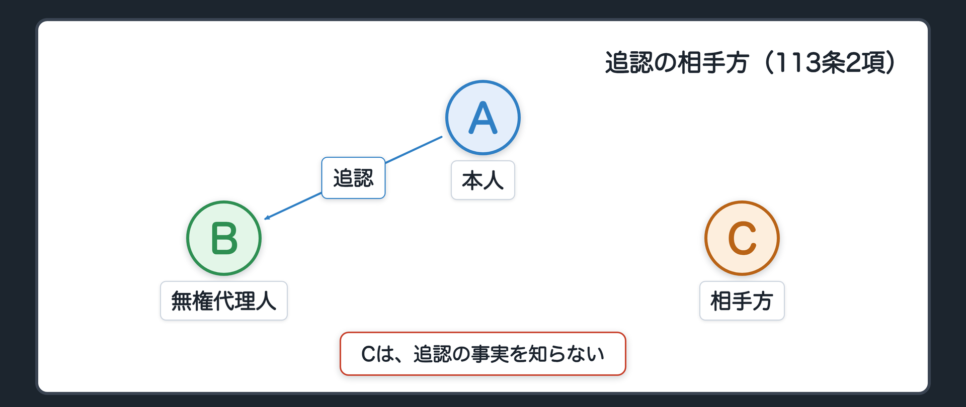 113条2項の図（AからBへ追認を伝えた線／AからCへの線は無い＝Cは知らない）