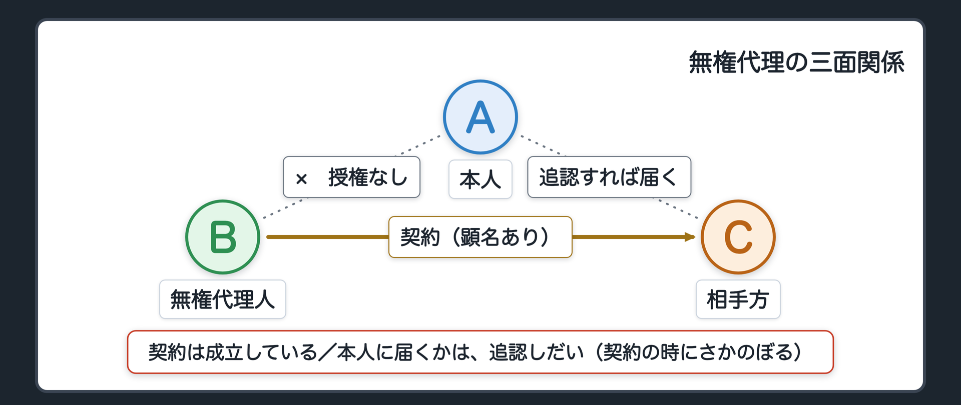 無権代理の三面関係図（AからCへの効果の線＝追認があれば実線化される点線を強調）