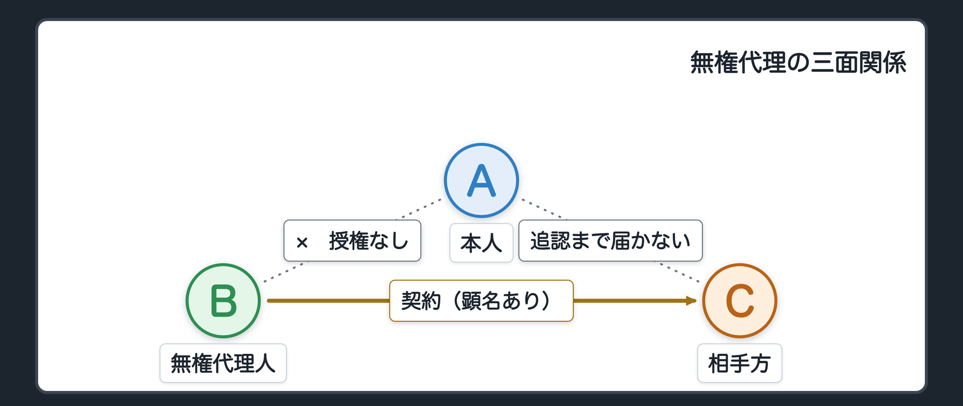 無権代理の三面関係図（Aから Bへの授権の線が無い＝点線と×／BからCへの契約の線はある＝顕名ありの実線／AからCへの効果の線は追認があれば実線化される点線）