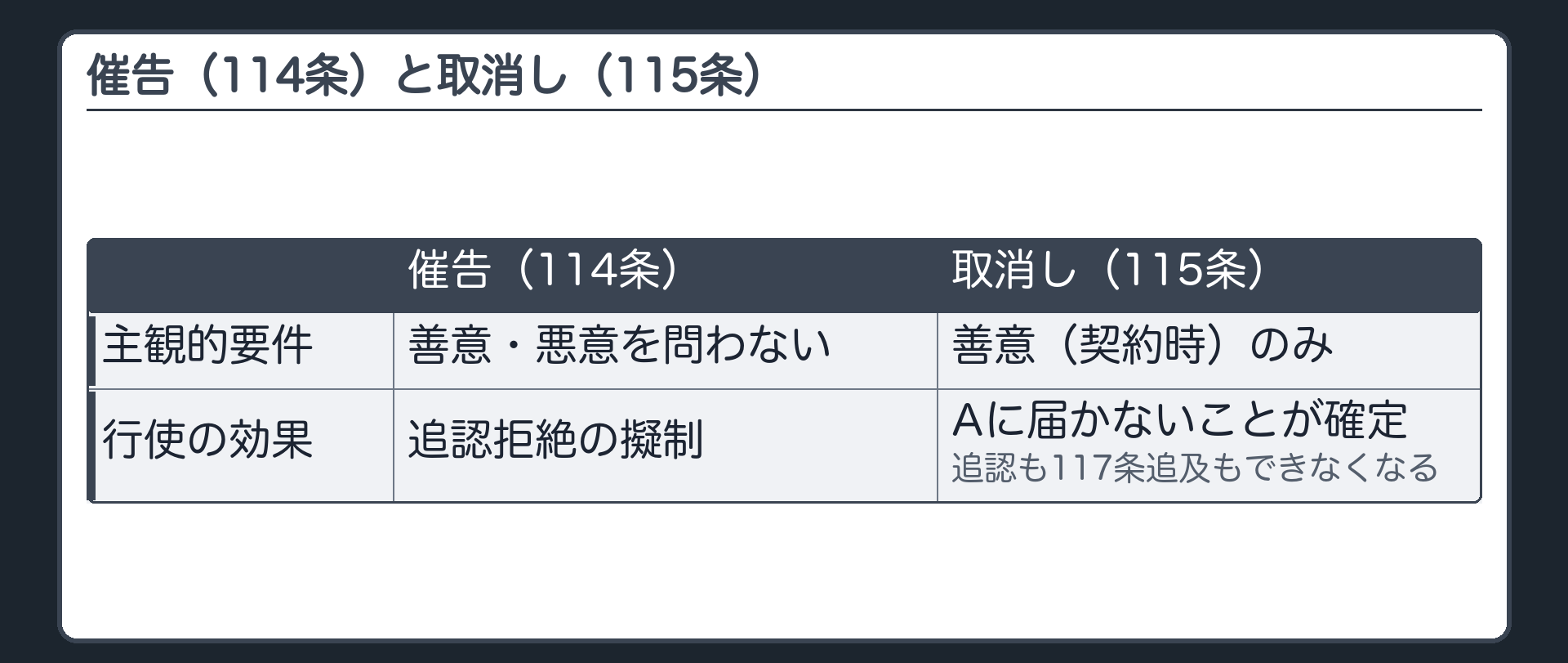 114条と115条の比較板（主観的要件＝催告は善意悪意不問・取消しは善意〈行為時〉のみ／行使の効果＝催告は追認拒絶の擬制・取消しは効果がAに届かないことを確定させ追認も117条の追及もできなくなる）