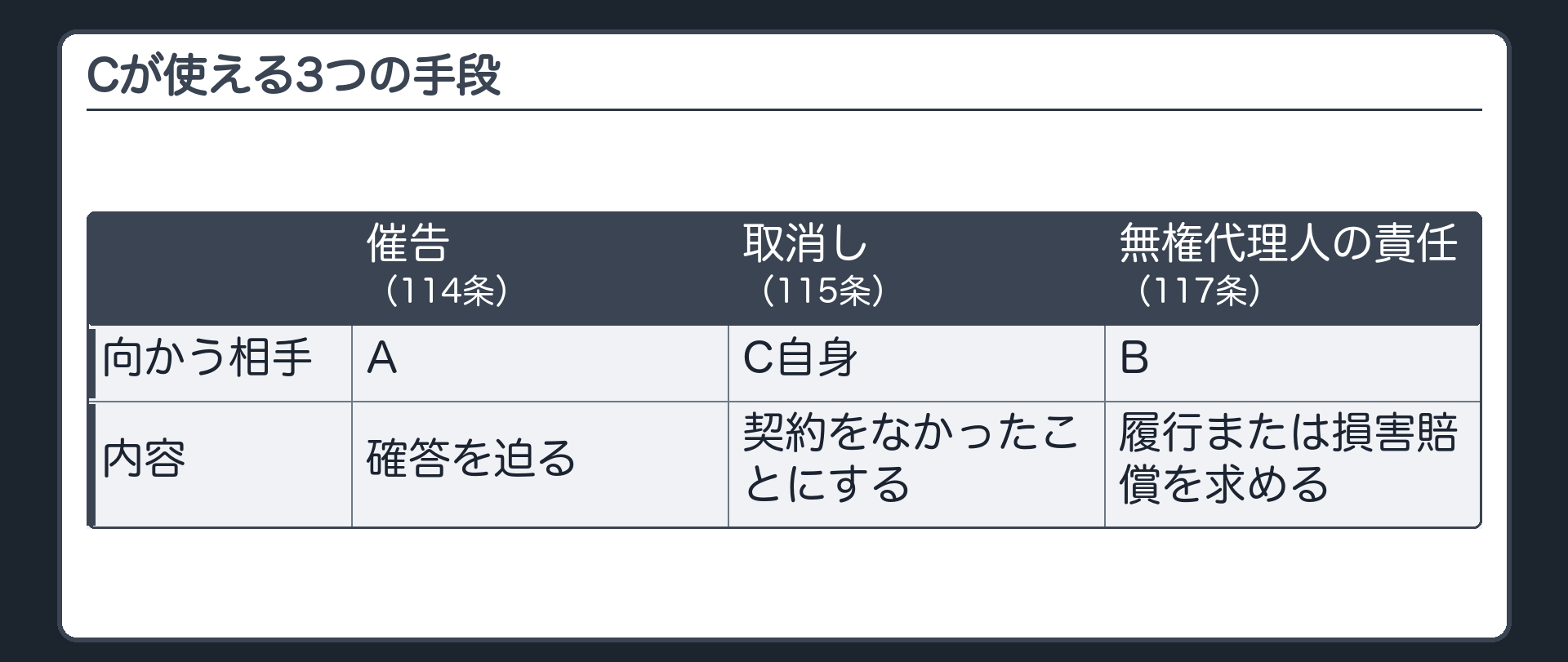 3つの手段板（①催告(114条)＝Aに向かって確答を迫る②取消し(115条)＝Cが自分で契約をなかったことにする③無権代理人の責任追及(117条)＝Bに向かって履行または損害賠償を求める・向かう相手が3つとも違う）