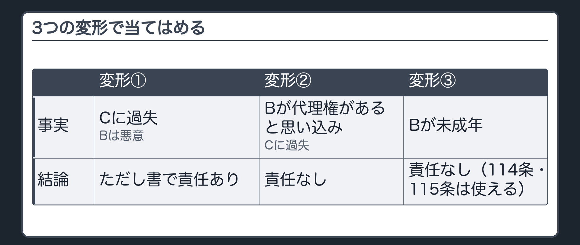 変形当てはめ板（変形①Cに過失・Bは悪意＝ただし書で責任あり／変形②Bが代理権ありと思い込み・Cに過失＝責任なし／変形③Bが未成年＝責任なし〈114条・115条は使える〉）