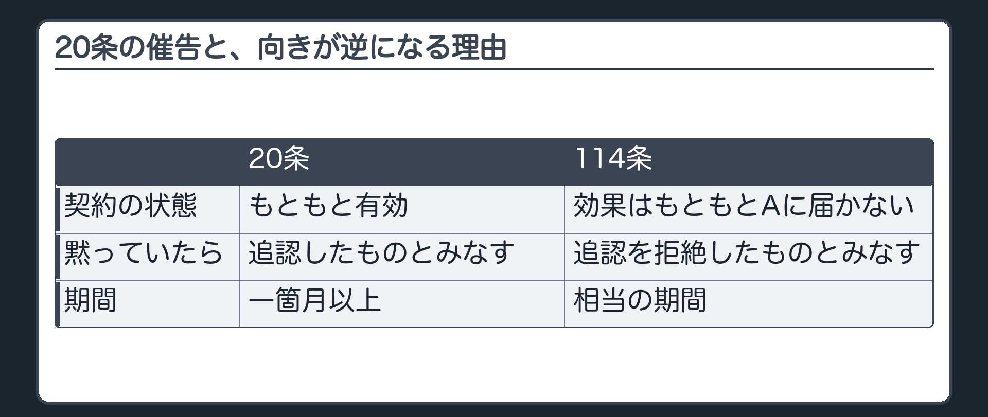 20条と114条の対比板（20条＝契約はもともと有効・黙っていたら追認とみなす／114条＝効果がもともとAに届いていない・黙っていたら追認拒絶とみなす／期間＝20条一箇月以上・114条相当の期間）