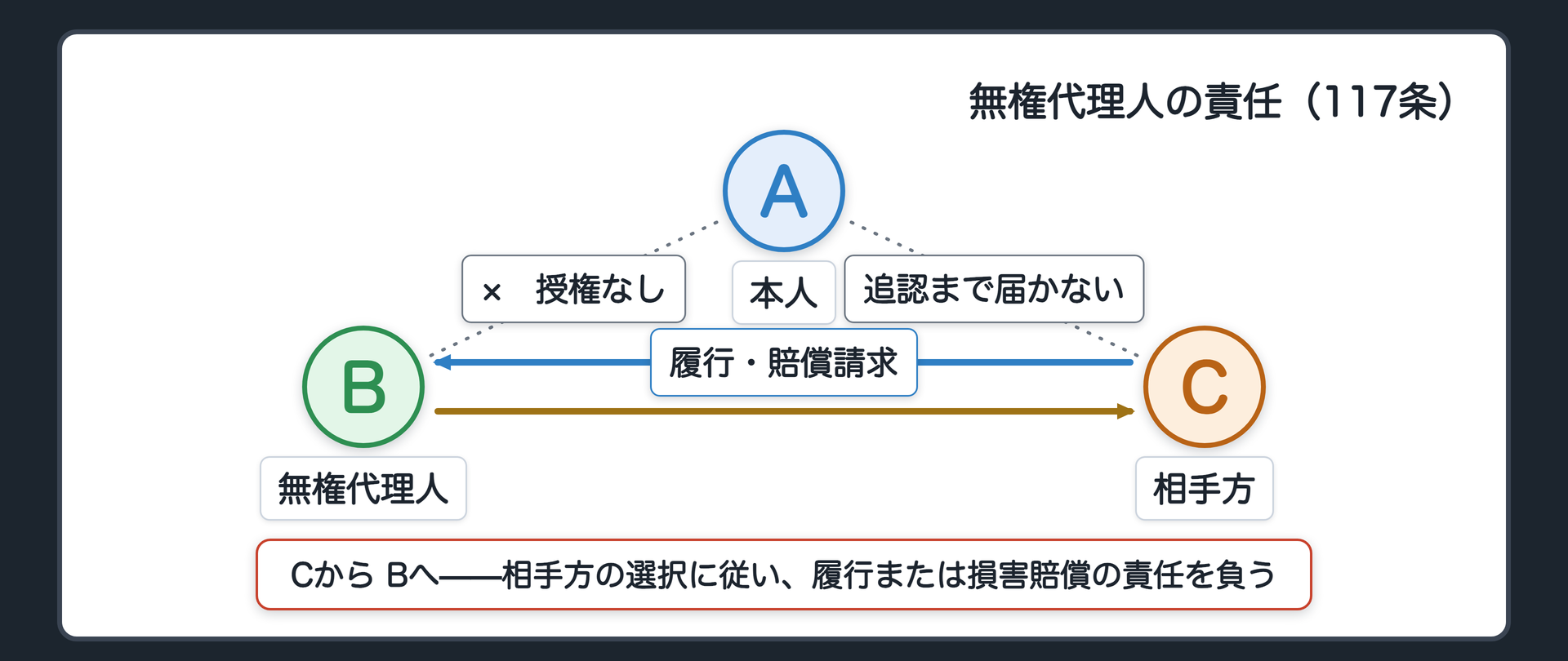 無権代理人の責任の関係図（CからBへ、Cの選択に従い履行または損害賠償を求める）