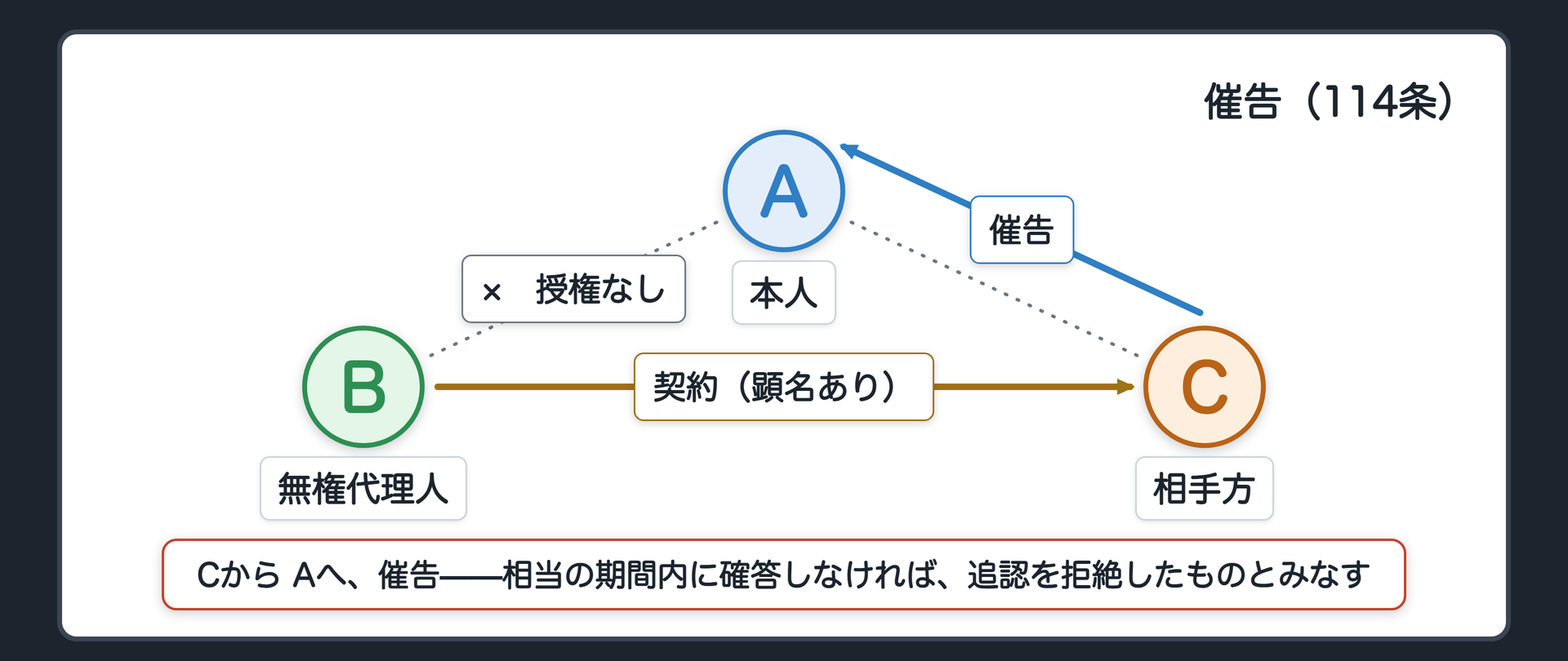 催告の関係図（CからAへ、相当の期間内に確答するよう催告する／確答が無ければ追認を拒絶したものとみなす）