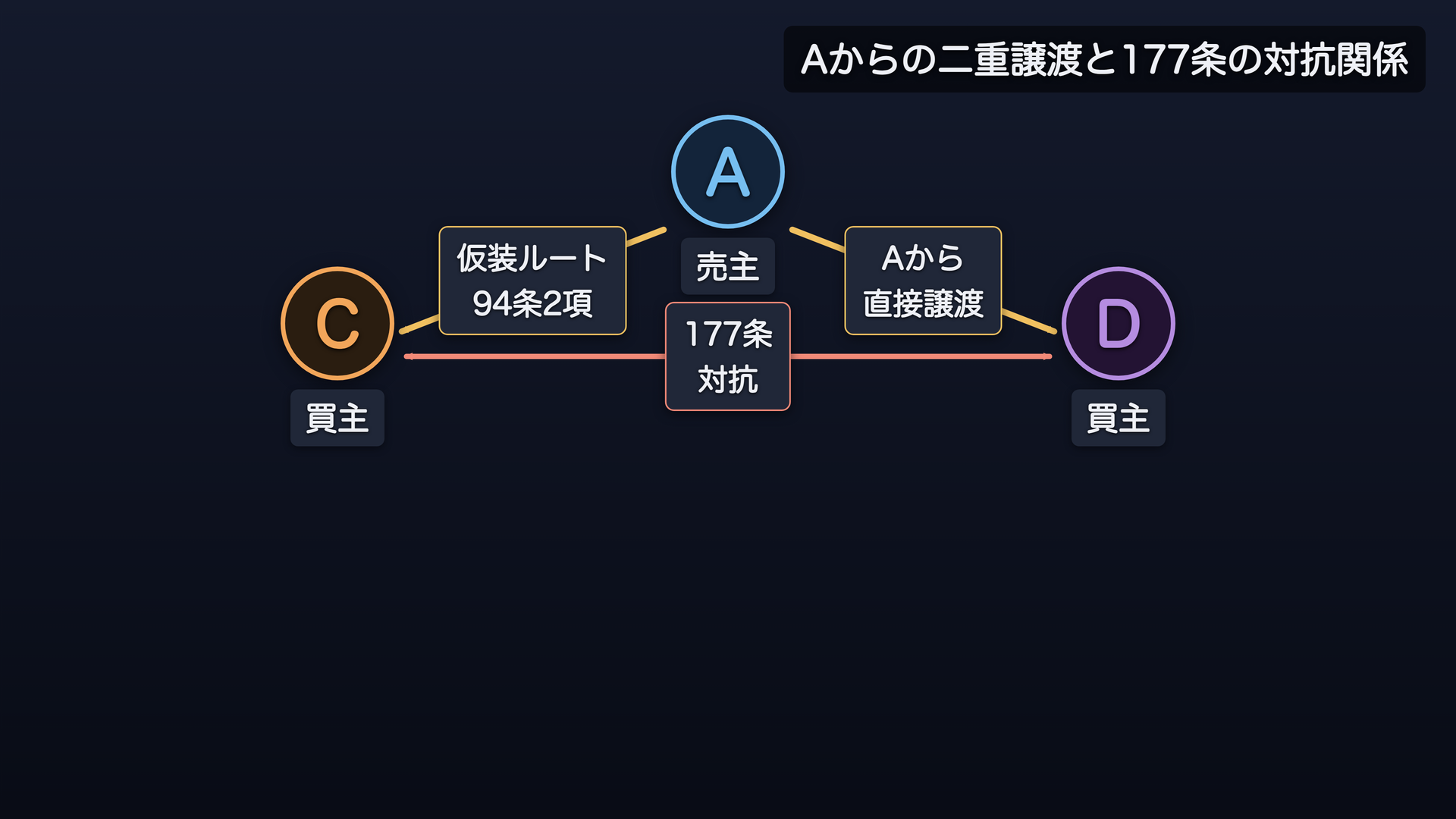 Aからの二重譲渡と177条の対抗関係