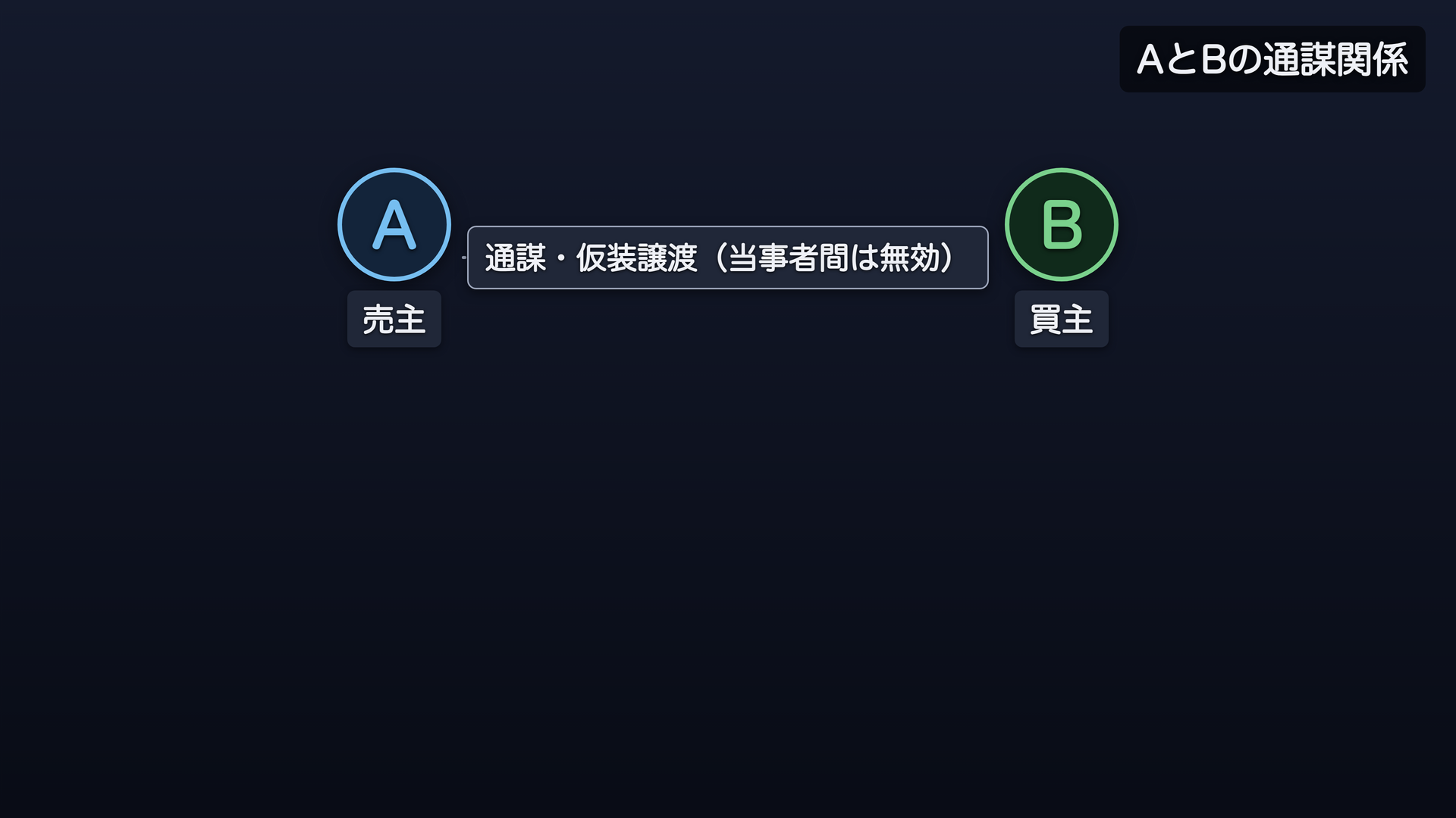 AとBの通謀関係