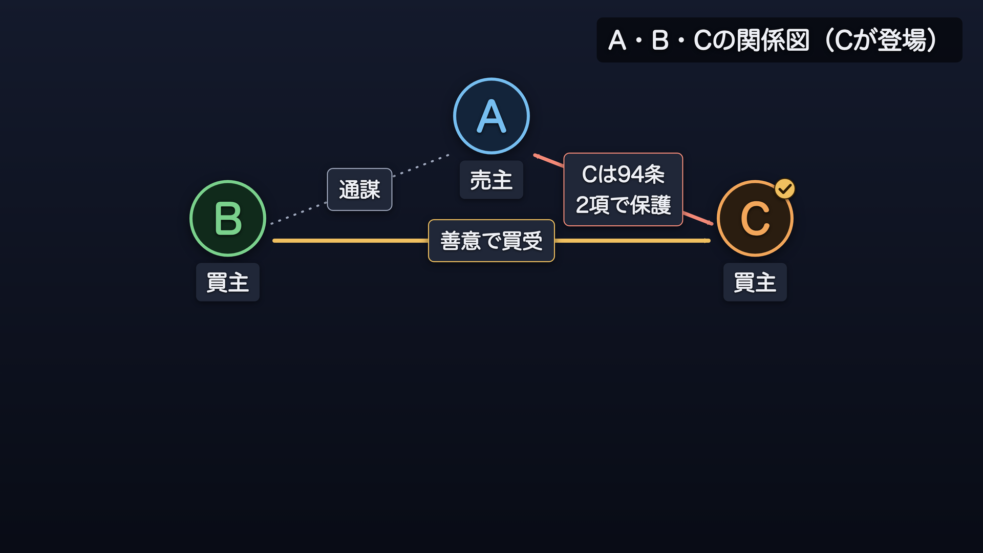 甲乙丙の関係図（丙が登場）
