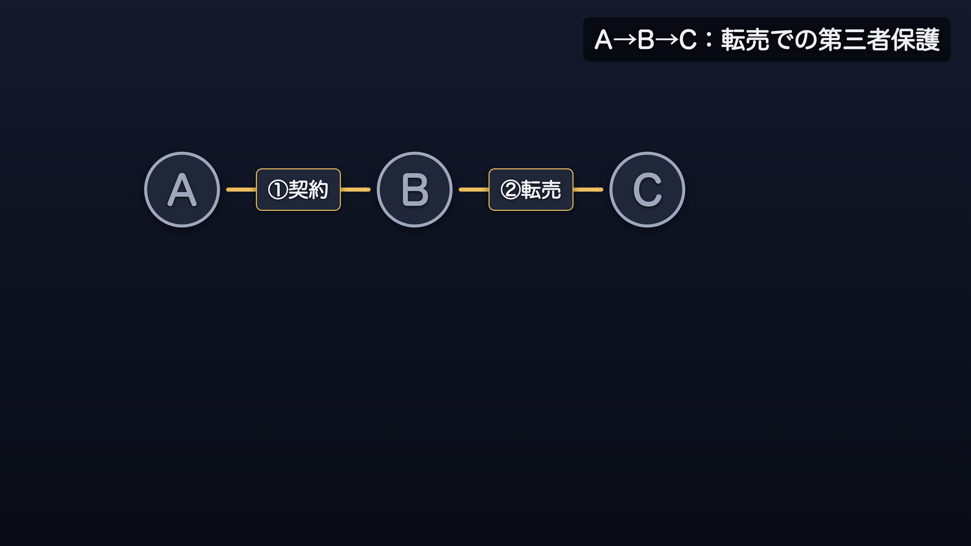 絵の転売:A→B→Cの関係図