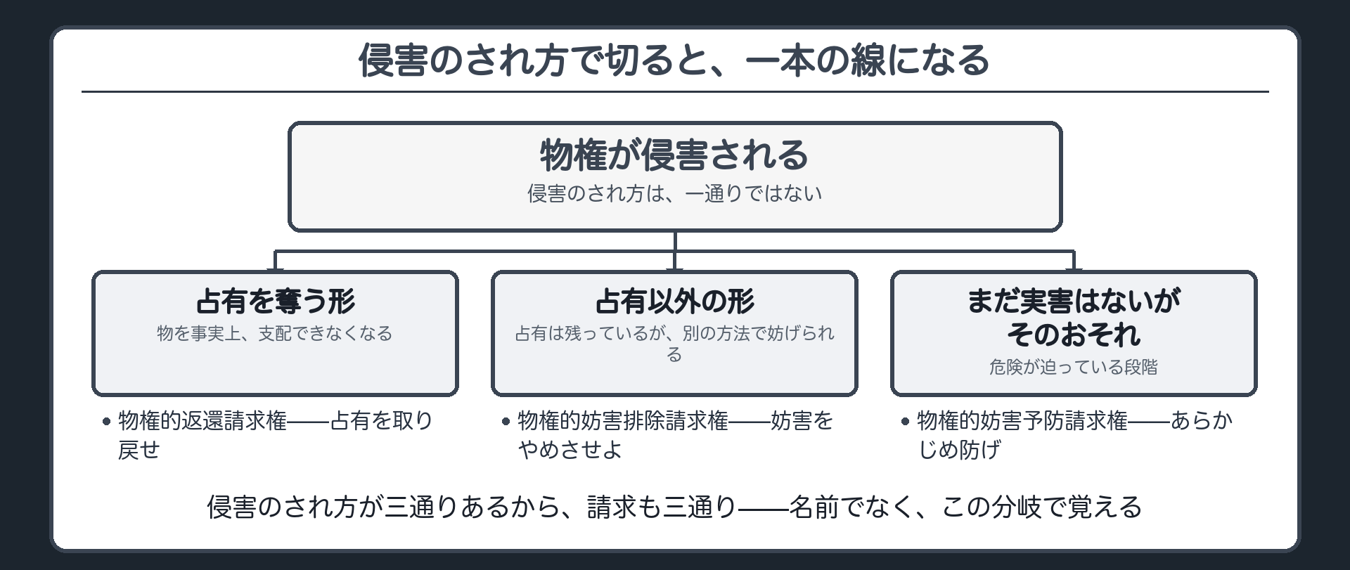 侵害のされ方から3つの請求への分岐ボード