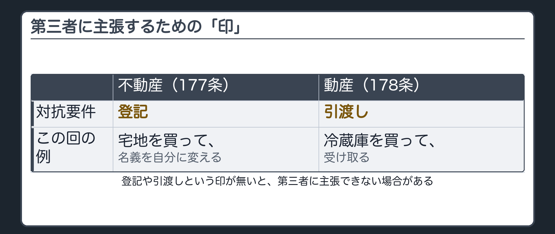 不動産と動産、対抗要件の対比ボード