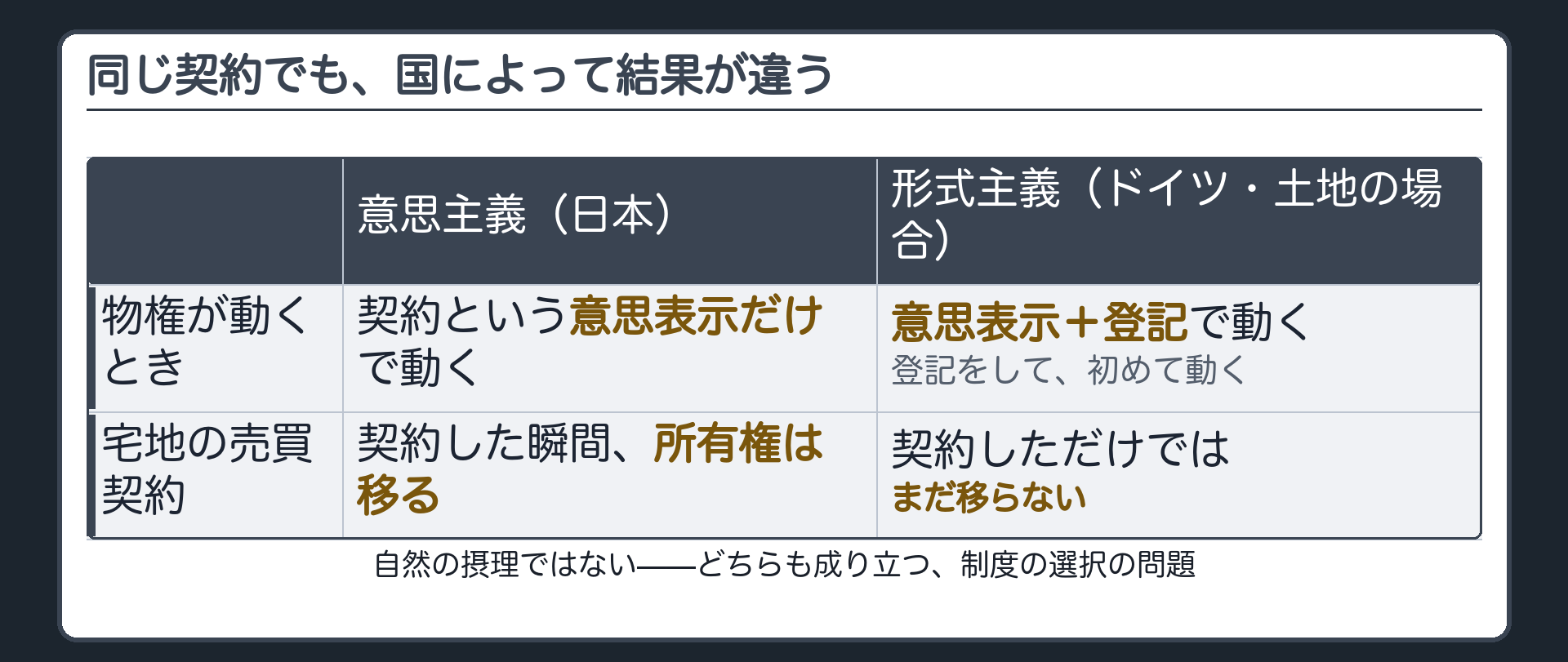 意思主義と形式主義の対比ボード