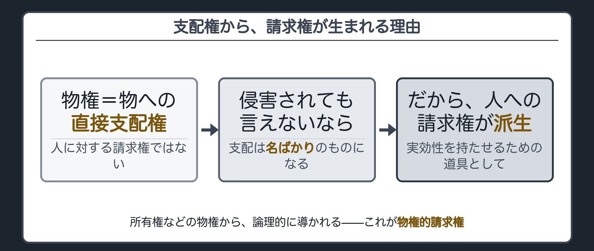 物権の支配権から請求権を導く理由づけボード