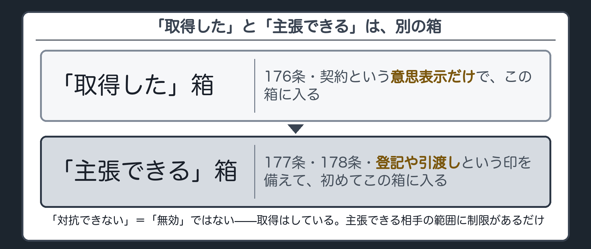 取得した箱と主張できる箱、二段の関門ボード