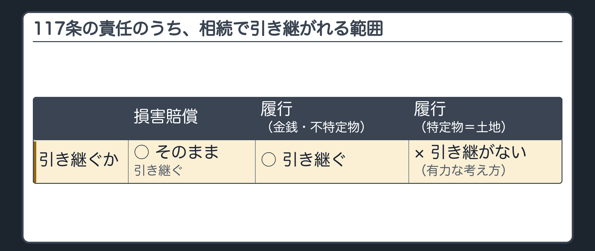 117条の責任のうち相続で引き継がれる範囲を示した板。損害賠償責任はそのまま引き継がれる。履行責任のうち金銭債務・不特定物の給付義務は引き継がれるが、有力な考え方では特定物である土地の給付義務は引き継がれないとされる。