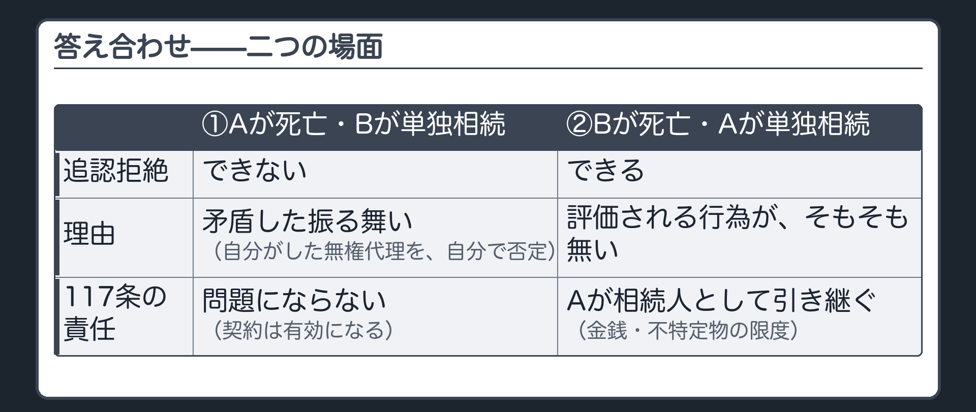 ①②の場面を並べた比較板。①Aが死亡・Bが単独相続・拒絶できない・理由は矛盾挙動。②Bが死亡・Aが単独相続・拒絶できる・理由は評価対象の行為が無いこと。②では117条の責任のうち金銭・不特定物の限度で相続する。