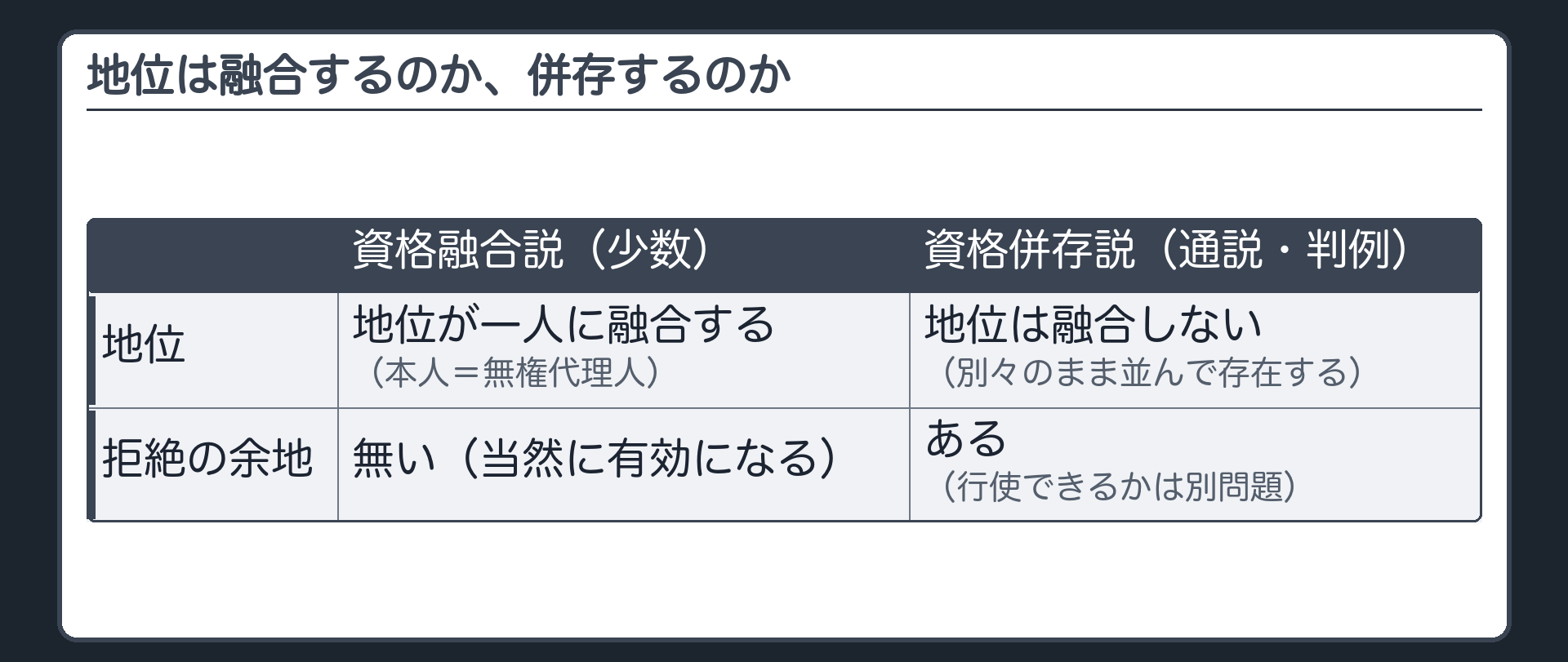 資格融合説(少数)と資格併存説(通説・判例)を対比した板。融合説=地位が一人に融合し追認拒絶の余地自体が無くなる。併存説=地位は融合せず、本人の資格と無権代理人の資格が別々のまま一人の中に並んで存在する。