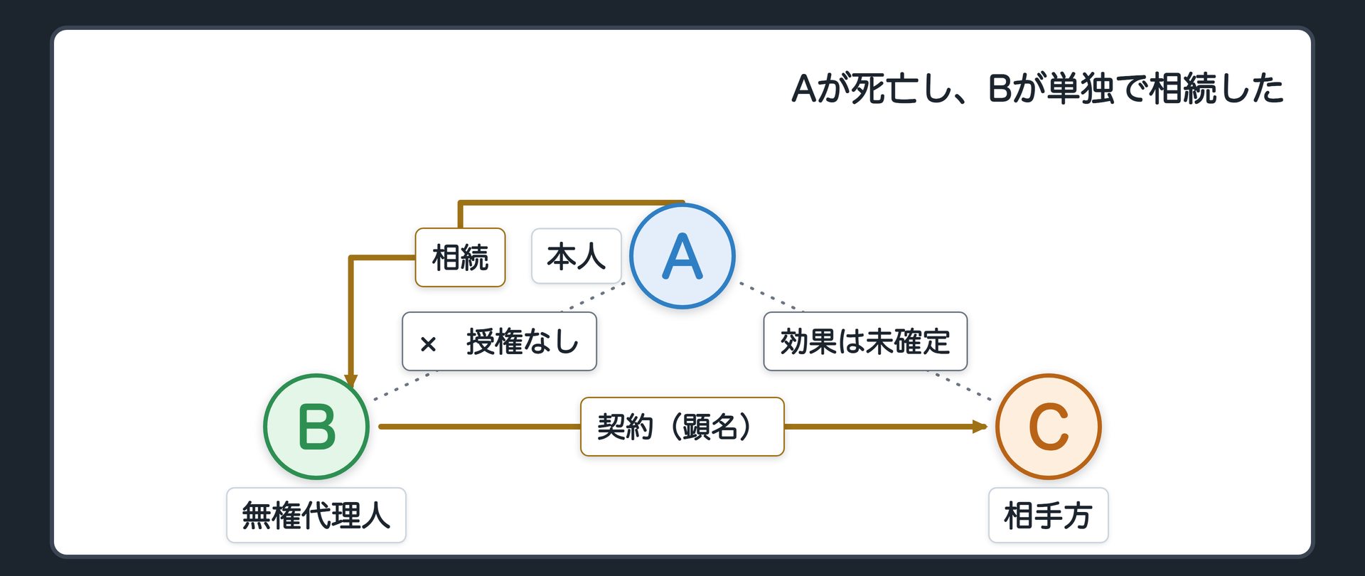 AからBへの相続の矢印を追加した関係図。既存の三面関係（AからBへの代理権無し、BからCへの契約、AからCへの効果は未確定）に、Aの死亡によりBが単独で相続したことを示す矢印が加わっている。