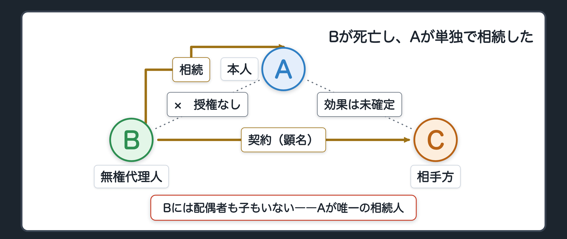 BからAへの相続の矢印を追加した関係図。既存の三面関係に、Bの死亡によりAが単独で相続したことを示す矢印が加わっている。Bには配偶者も子もおらず、Aが唯一の相続人である。