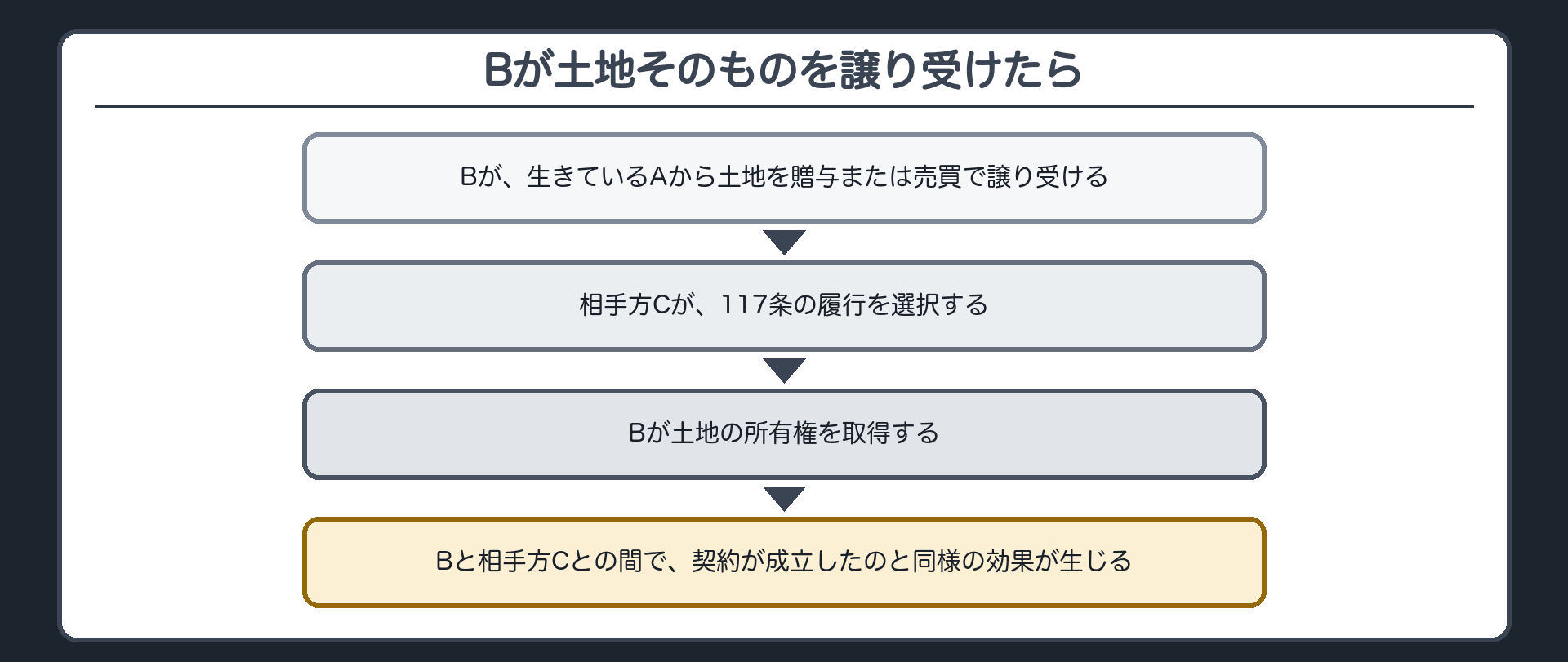 Bが後にAから土地を贈与または売買で譲り受けた場面を示す板。相手方Cが117条の履行を選択し、Bが土地の所有権を取得した場合に、Bと相手方Cとの間で契約が成立したのと同様の効果が生じる、という流れを示す図。