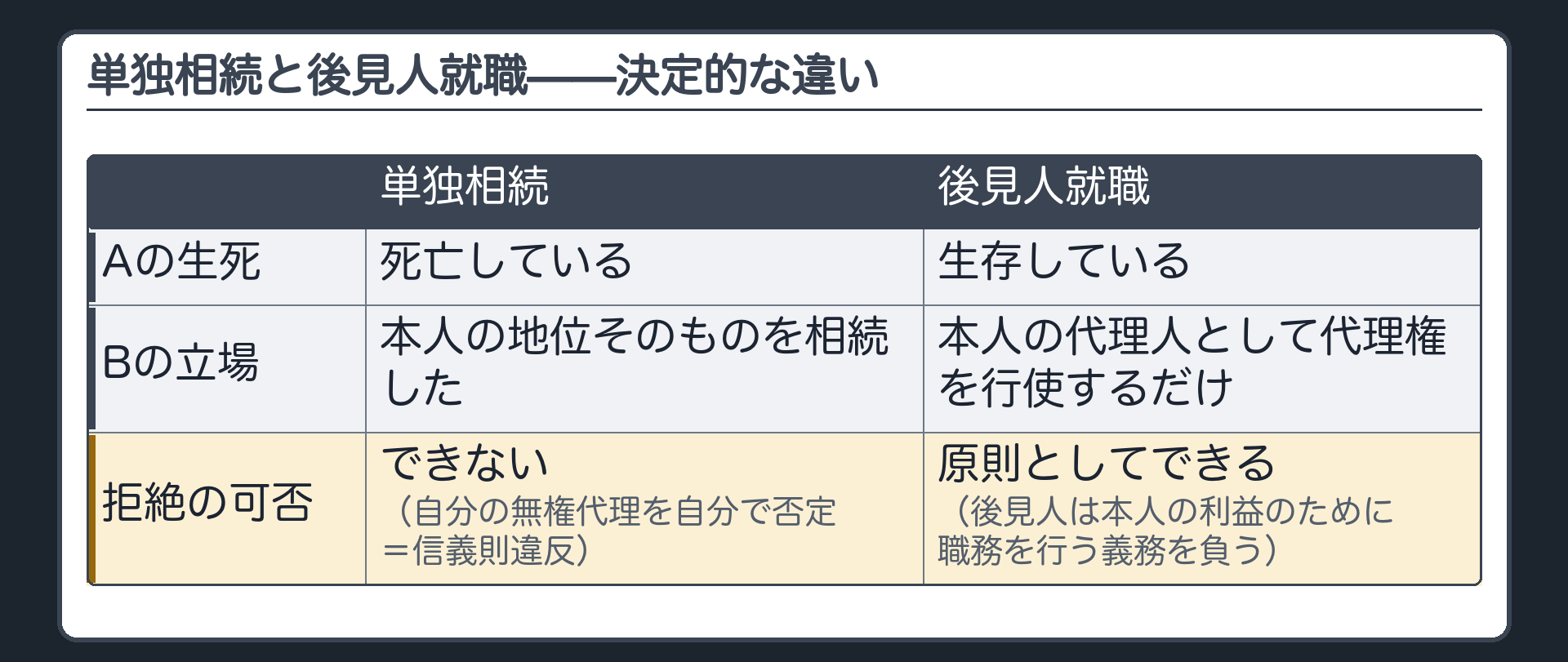 単独相続と後見人就職を対比した板。単独相続＝Aが死亡・Bが本人の地位を相続・拒絶は自分の無権代理を自分で否定するので信義則違反。後見人就職＝Aは生きている・Bは後見人として本人の代理権を行使する立場・原則として拒絶は信義則違反にならない。理由＝後見人は本人の利益のために職務を行う義務を負う。