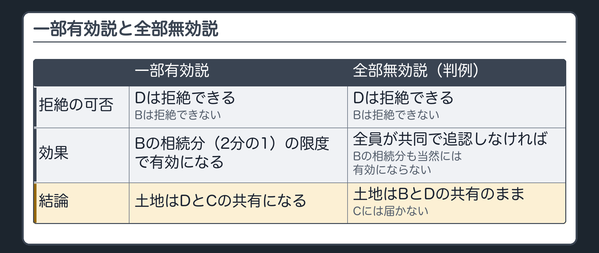 一部有効説と全部無効説を対比した板。一部有効説＝Dは拒絶できるがBは拒絶できない→Bの相続分（2分の1）の限度で有効→土地はDとCの共有になる。全部無効説（判例）＝追認する権利は相続人全員に不可分的に帰属→全員が共同で追認しない限り、Bの相続分の部分も当然には有効にならない→土地はBとDの共有のまま、Cには届かない。