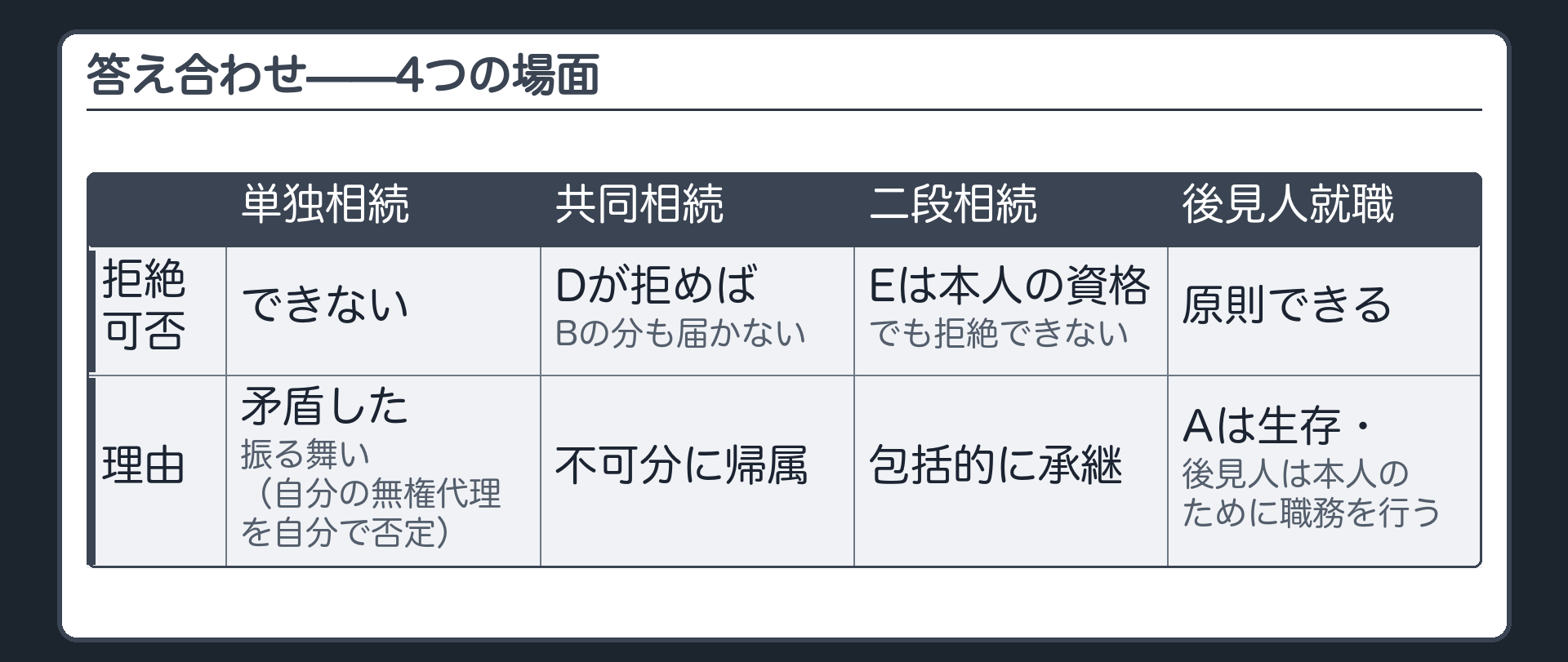 単独相続・共同相続・二段相続・後見人就職の4場面を並べた比較板。単独相続＝Bが拒絶できない（矛盾挙動）。共同相続＝Dが拒絶すればBの相続分も届かない（追認権が不可分に帰属）。二段相続＝Eは本人の資格でも拒絶できない（地位を包括的に承継）。後見人就職＝原則として拒絶できる（Aは生存・後見人は本人のために職務を行う）。