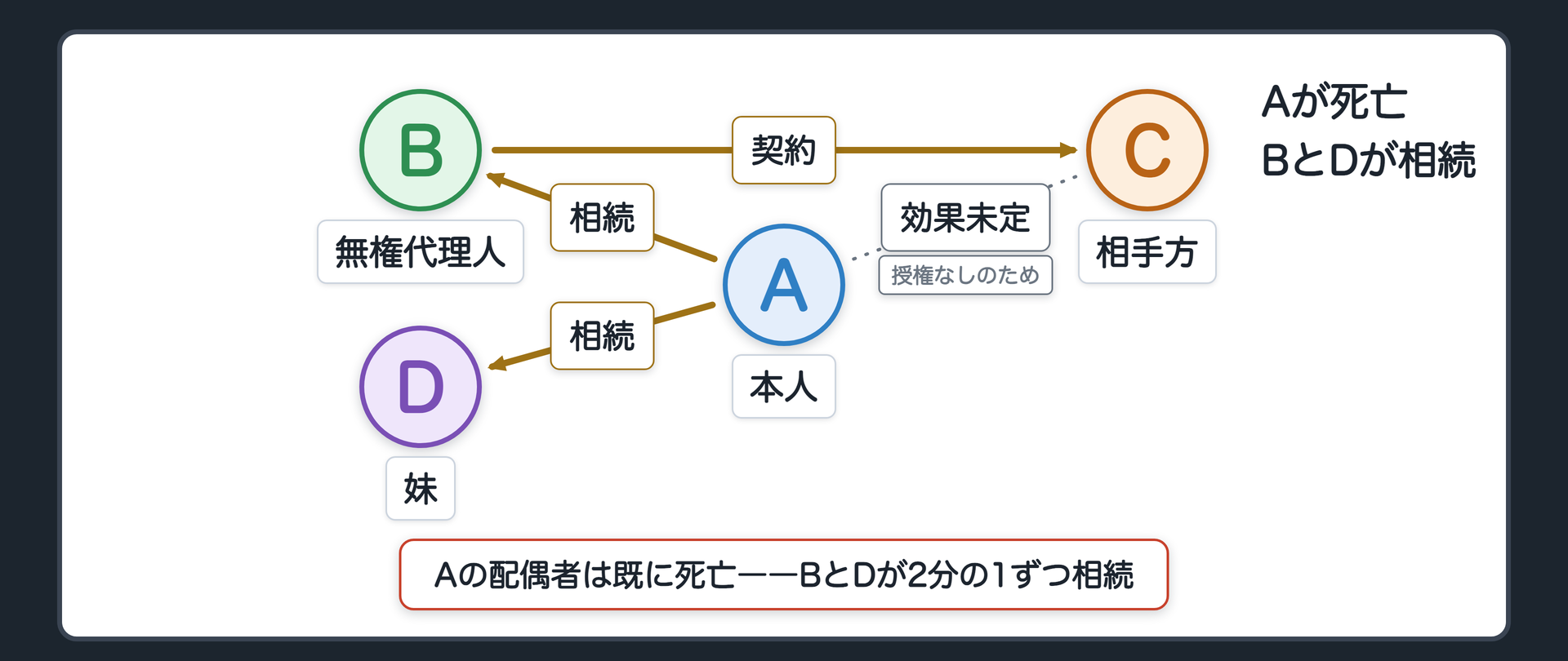 息子Bが父Aの実印を無断で持ち出し、Aの代理人と名乗ってAの土地をCに売った場面の関係図に、Aの子であるB・Dへの相続の矢印（A→B、A→D）を追加した図。Aの配偶者は既に亡くなっている。B-C間の契約は成立済み、A-C間の効果はまだ確定していない。