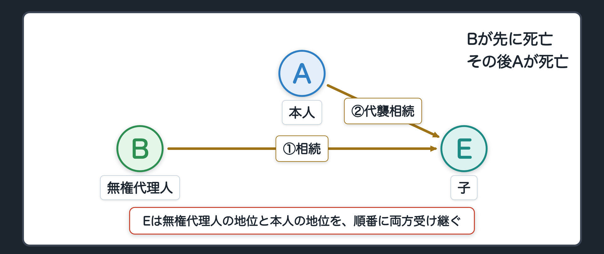 A・B・Eの3人の関係と2回の相続を示す図。Bが先に死亡し、Bの子EがBの地位（無権代理人としての地位）を相続する（矢印B→E）。その後Aが死亡し、Bが既に死亡しているためEが代襲相続でAの地位（本人としての地位）を承継する（矢印A→E、代襲であることを示す）。Eは無権代理人の地位と本人の地位を両方受け継ぐ。