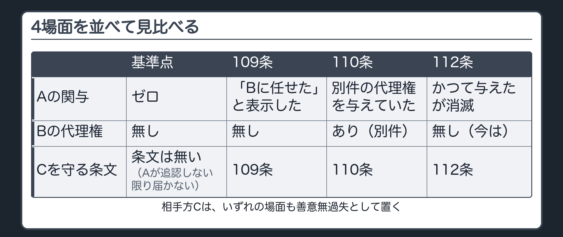 4場面の比較表。基準点（Aの関与ゼロ・Bの代理権無し・Cを守る条文は無い）／109条（「任せた」と表示・Bの代理権無し）／110条（別件の代理権を与えた・Bの代理権あり〈別件〉）／112条（かつて与えたが消滅・Bの代理権無し〈今は〉）。いずれも相手方Cは善意無過失として置く。