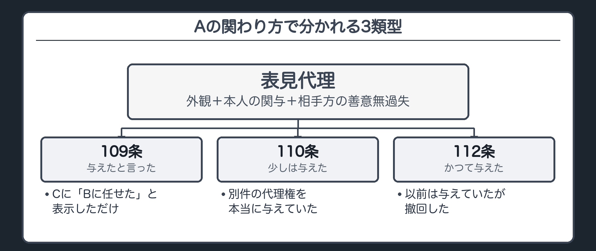 3類型の地図板。109条＝Cに「Bに任せた」と言っただけ（与えたと言った）／110条＝別件の代理権は本当に与えていた（少しは与えた）／112条＝以前は与えていたが撤回した（かつて与えた）。3つとも骨格は「外観＋本人の関与＋相手方の善意無過失」で共通。