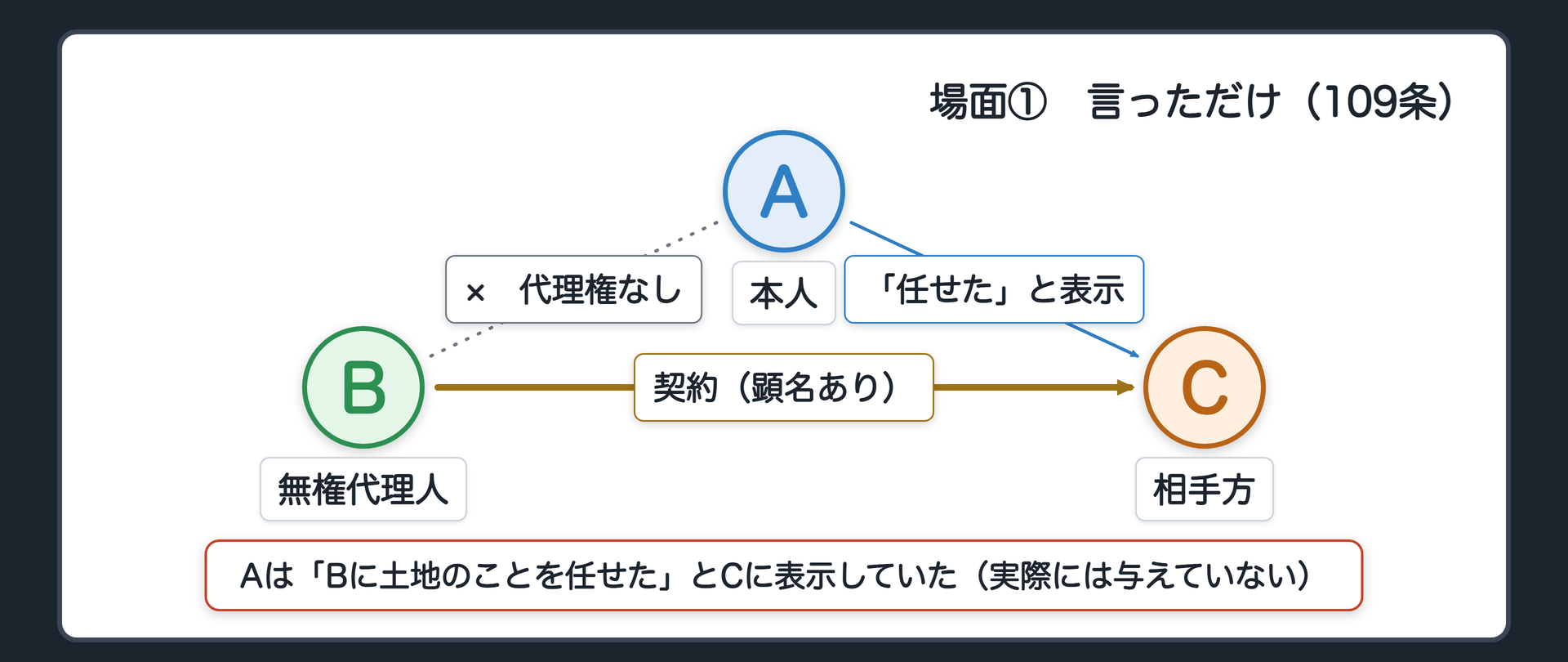 三面関係図。A→Bの代理権の線は無い（実際には与えていない）。A→Cに向けて「Bに任せた」という表示の線が引かれている。B→Cの契約の線は実線。