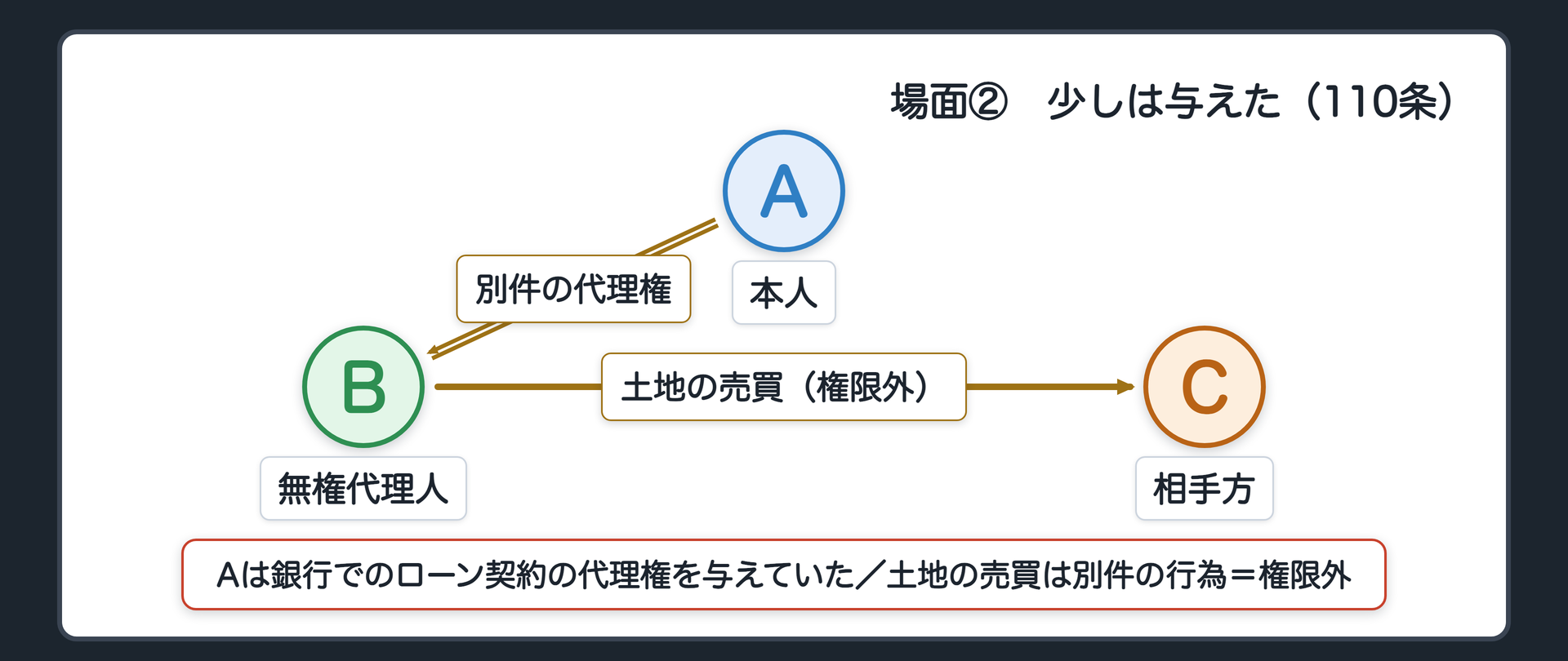 三面関係図。A→Bに「別件（銀行でのローン契約締結）の代理権」の実線がある。BはCとの土地の売買という別の行為をした。