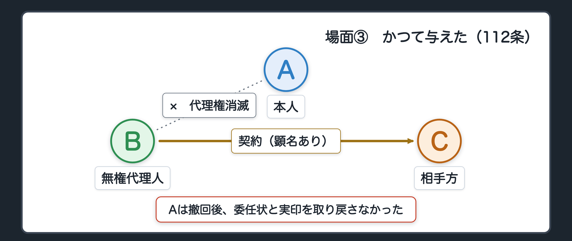 三面関係図。A→Bにかつて代理権を与えていた線があるが、途中で撤回され消滅した記号（×付き）が加わっている。その後にBがCと契約している。