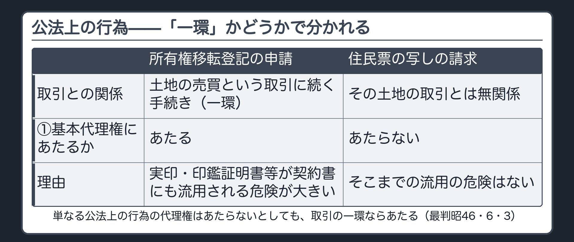 対比板。所有権移転登記の申請を頼んだ場面（取引の一環）と、住民票の写しの請求だけを頼んだ場面（取引と無関係）を並べる。