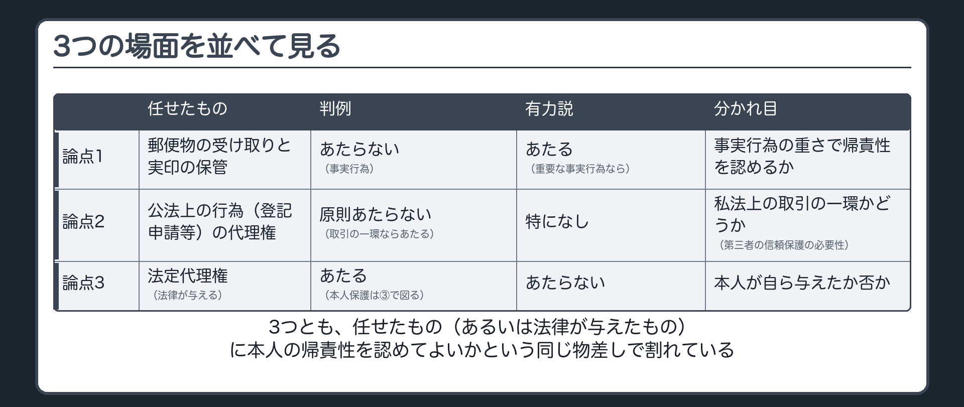 3論点横並び板（任せたものと本人の帰責性）。事実行為（郵便物の受け取り・実印の保管）＝判例「あたらない」・有力説「重要な事実行為ならあたる」・分かれ目「事実行為の重さで帰責性を認めるか」／公法上の行為の代理権（登記申請等）＝判例「原則あたらない・私法上の取引の一環ならあたる」・有力説「―」・分かれ目「私法上の取引の一環かどうか（第三者の信頼保護の必要性）」／法定代理権＝判例「あたる（本人保護は③で図る）」・有力説「あたらない」・分かれ目「本人が自ら与えたかどうか」。