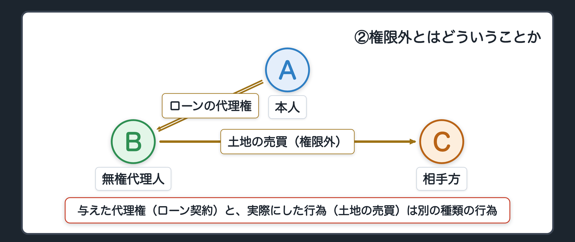 三面関係図。A→Bに「ローン契約の代理権」の実線がある。B→Cに「土地の売買」の実線がある。2本の線は別の種類の行為であることを示す。
