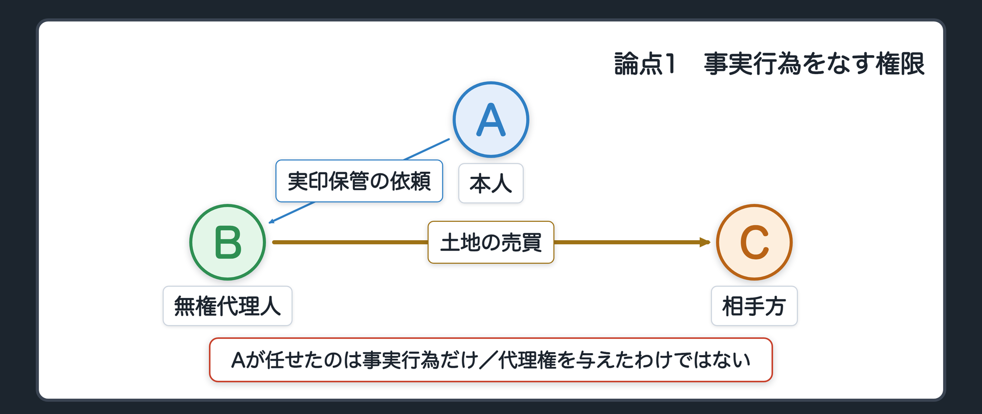 三面関係図。A→Bに「郵便物の受け取りと実印の保管」の線がある。B→Cに「土地の売買」の実線がある。