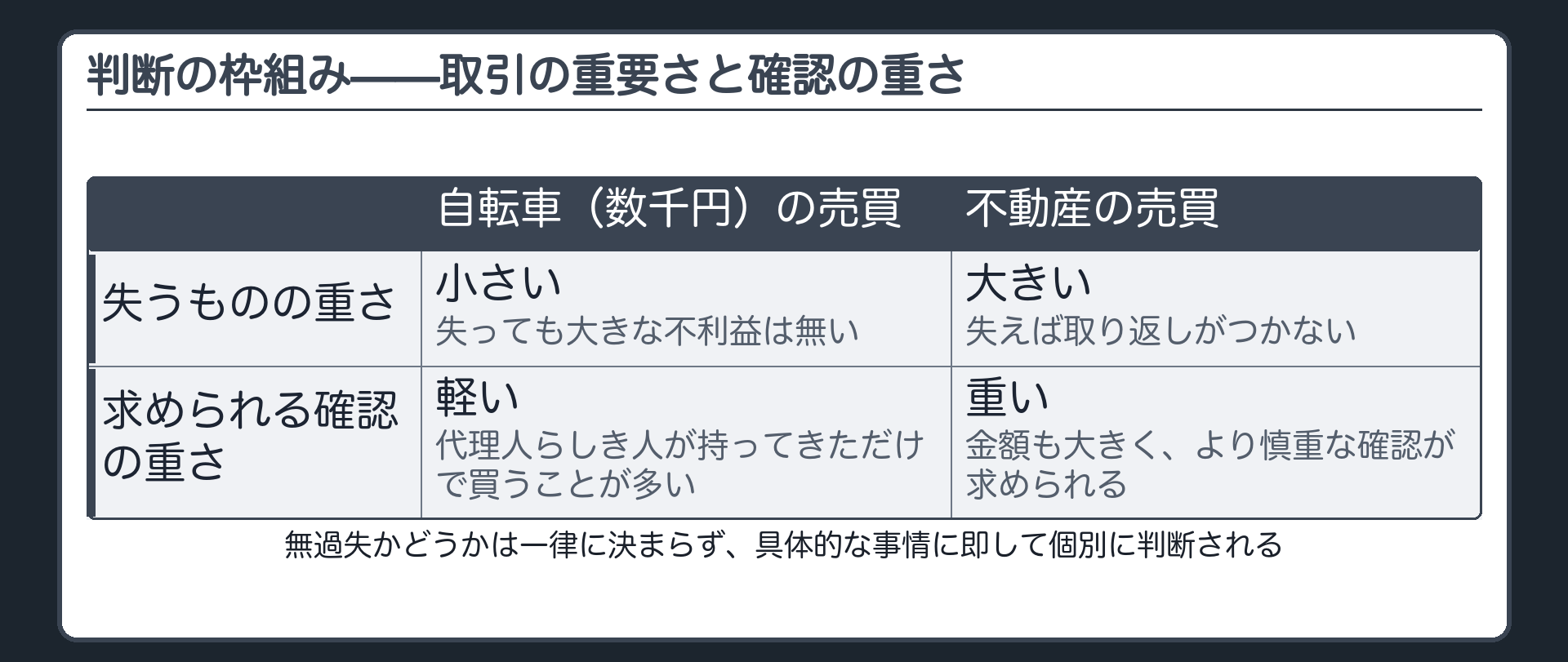 判断基準の対比板。無過失の有無は個別の事情に即して判断される。取引が重要になるほど、要求される確認の重さも上がる。数千円の中古自転車の売買と、不動産の売買を並べて比較。