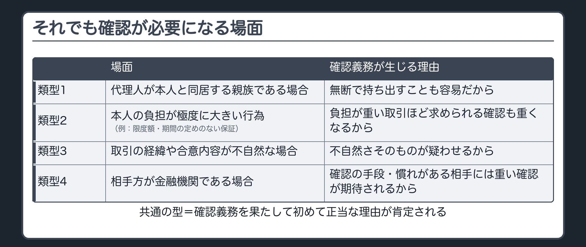 修正4類型板。①代理人が本人と同居する親族②本人の負担が極度に大きい行為③取引の経緯や合意内容が不自然④相手方が金融機関。共通の型＝確認義務を果たして初めて正当理由が肯定される。