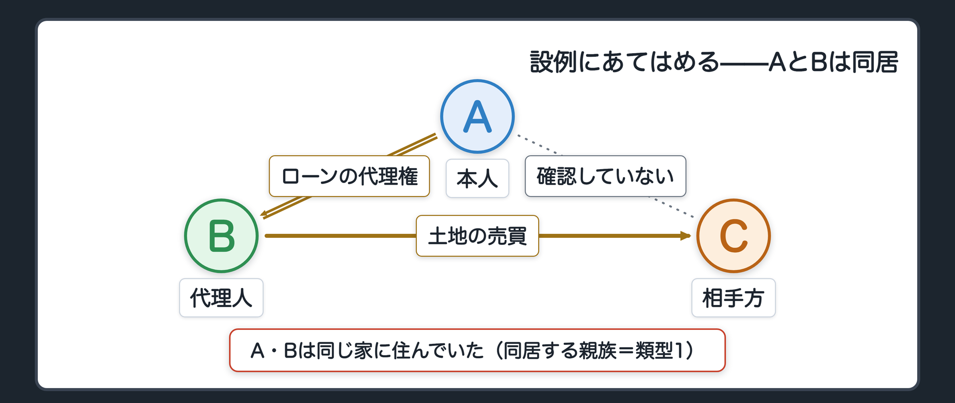 三面関係図。A（本人）とB（代理人）は同居。A→Bにローン契約の別件代理権の実線。B→Cに土地の売買の実線。C→Aへの確認の矢印は無い（点線）。
