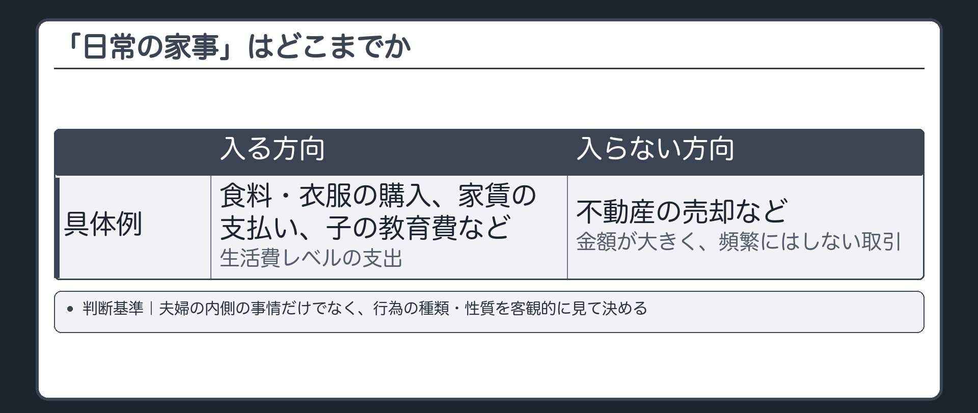 日常家事の範囲を示す板。入る方向＝食料・衣服の購入、家賃、子の教育費など生活費レベルの支出。入らない方向＝不動産の売却のような高額・恒常性の低い取引。