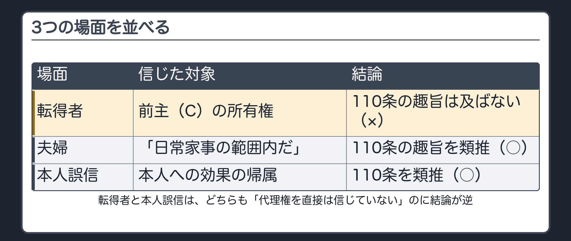 弁別の対比板。転得者＝信じたのは前主の所有権→110条の趣旨は及ばない（×）。夫婦＝信じる対象を「日常家事の範囲内」に差し替え→趣旨の類推（○）。本人誤信＝信じたのは本人への効果の帰属→類推（○）。
