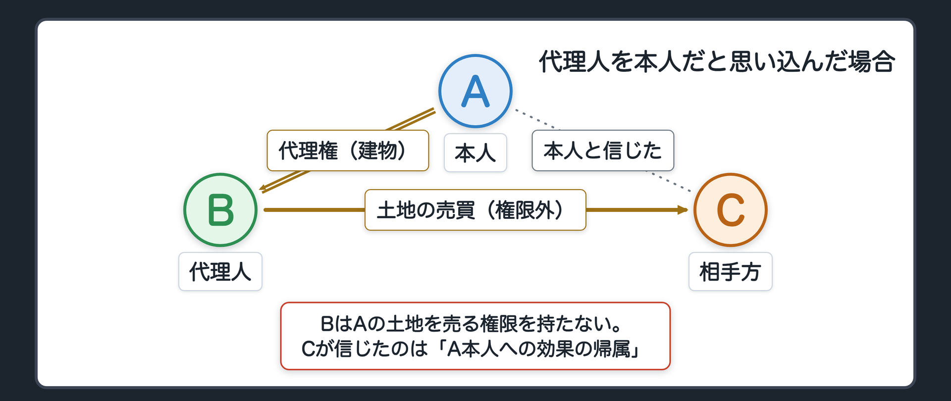 本人誤信の関係図。Aの建物を売る代理権を持つBが、「自分がAだ」と名乗って、CにAの土地を売った。Cの信頼はAという本人に向かっている。